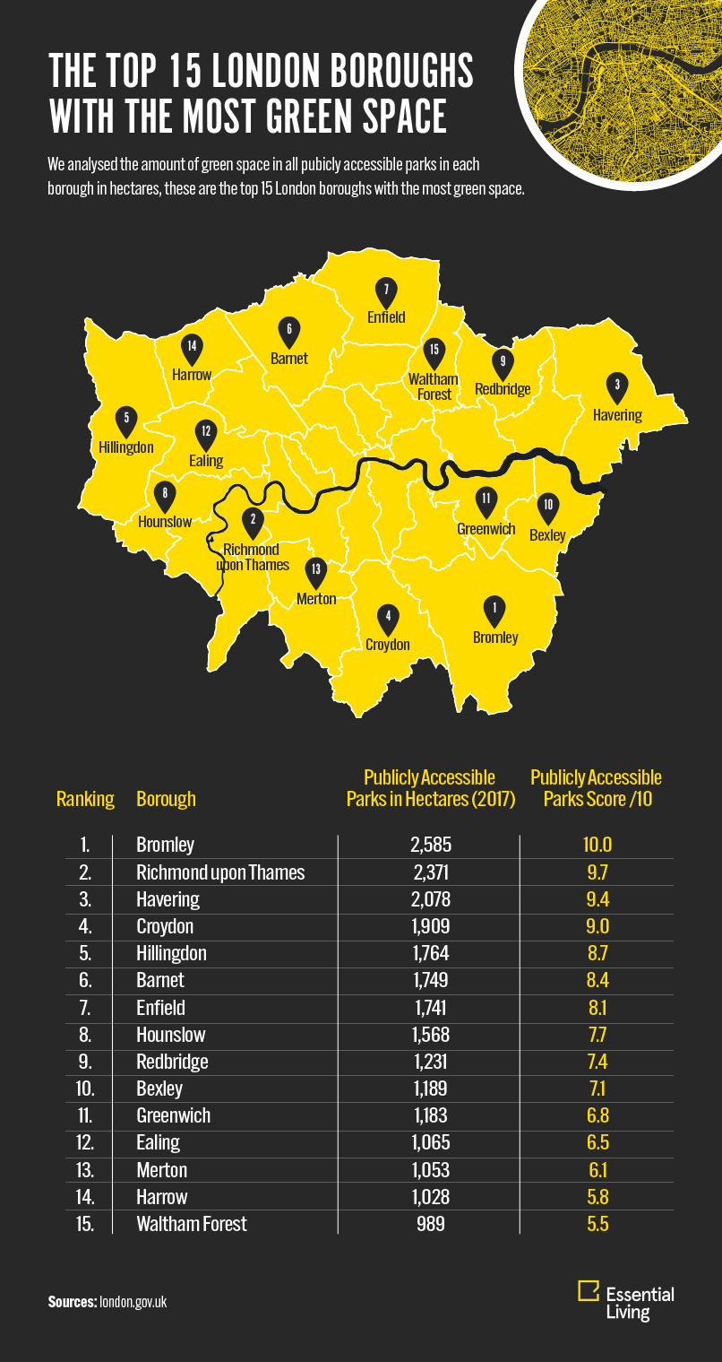 The London Borough Index Essential Living